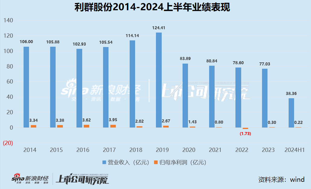 零售商超江湖|2020年以来集体下坡收入不复以往 联华超市连续十年亏损、高鑫零售2024财年巨亏16.05亿  第6张