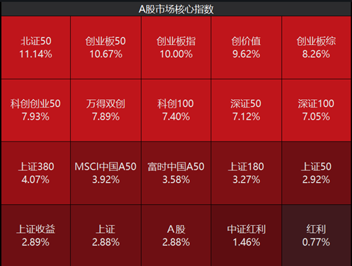 ETF日报：当前市场环境下，毫无疑问信心比黄金更贵