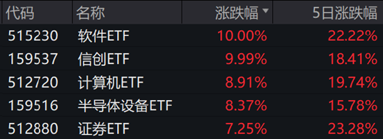 ETF日报：当前市场环境下，毫无疑问信心比黄金更贵