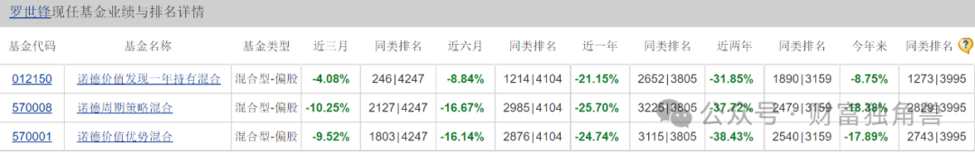 诺德基金遇权益短板，基金新手管理致业绩亏损，罗世锋三次买进海大集团被质疑  第2张