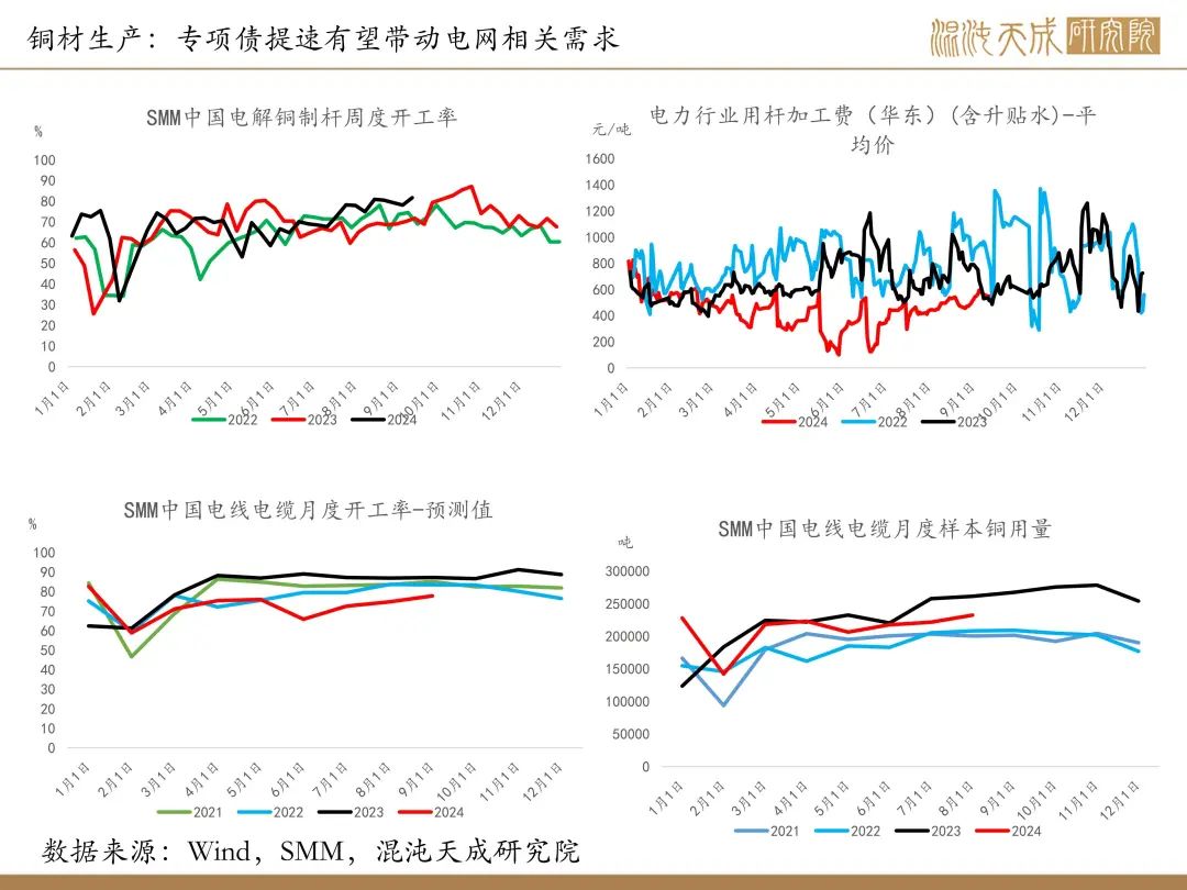 【铜周报】政策转向带动情绪上涨，现实需求改善仍需时间  第13张