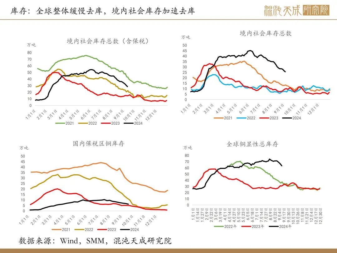 【铜周报】政策转向带动情绪上涨，现实需求改善仍需时间  第24张