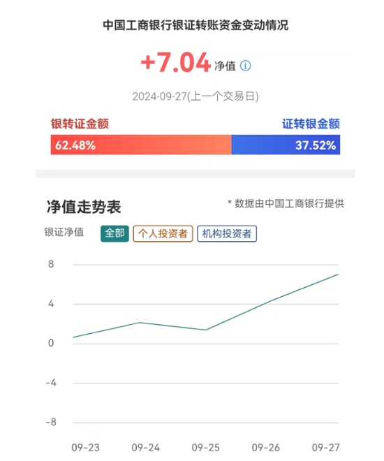 资金跑步入场！工行银证转账净值指数飙升  第1张