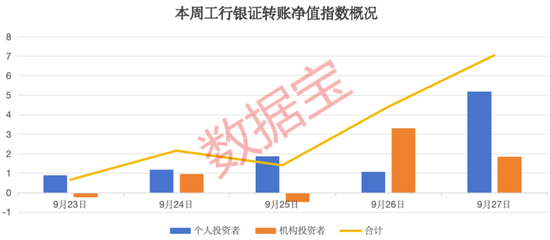 资金跑步入场！工行银证转账净值指数飙升  第2张