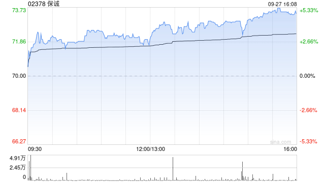 保诚9月26日斥资903.35万英镑回购132.62万股  第1张