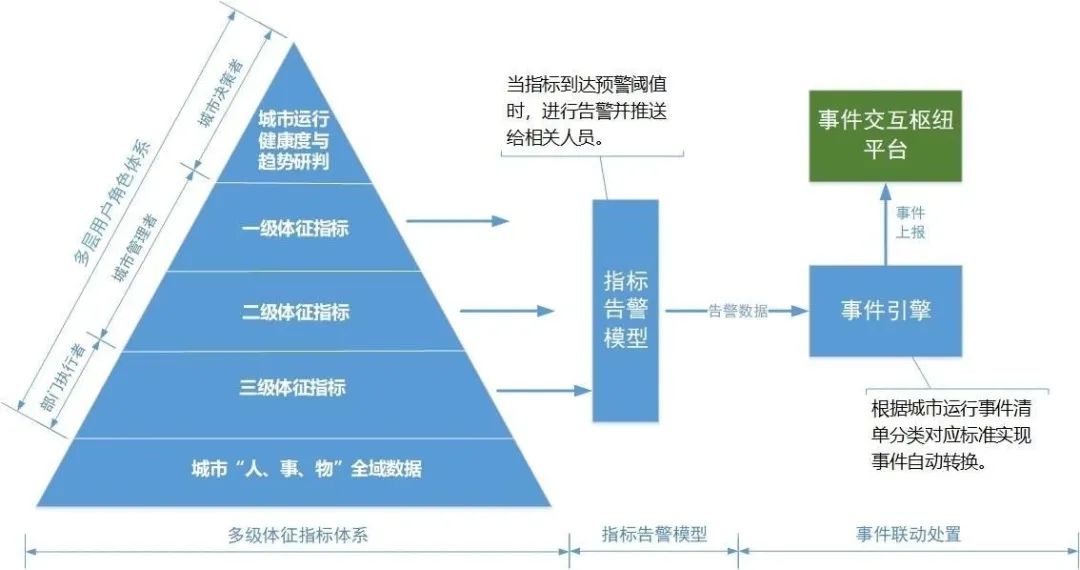 创意信息城市生命体征体系管理平台获评成都“数字中国建设典型案例”征集活动优秀案例  第1张