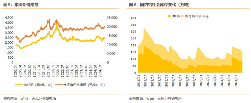 行业研究周报：降息叠加国内多项利好，有色金属价格明显上涨|天风金属刘奕町团队  第2张