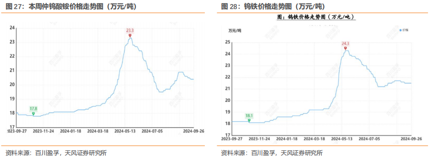 行业研究周报：降息叠加国内多项利好，有色金属价格明显上涨|天风金属刘奕町团队  第10张