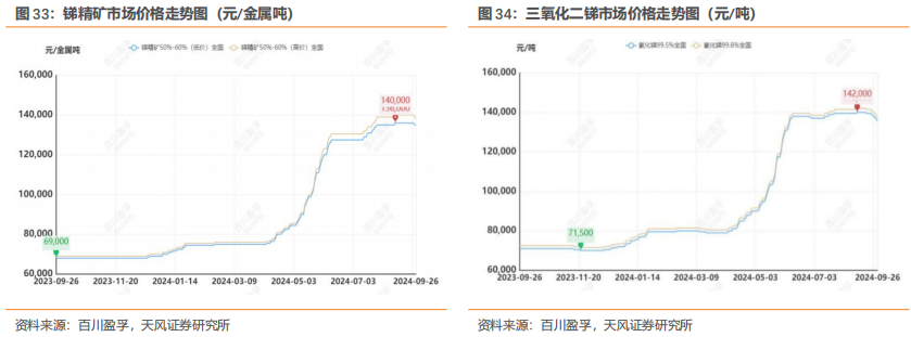 行业研究周报：降息叠加国内多项利好，有色金属价格明显上涨|天风金属刘奕町团队  第14张