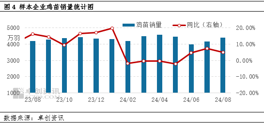 卓创资讯：产蛋鸡存栏量达到周期内高点 后期或逐渐下降  第6张