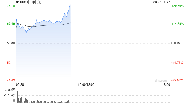 中国中免早盘曾涨超18% 机构料国庆假期等促销提振消费  第1张