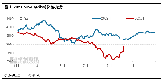 “火箭钢”！带钢月底强势上涨  第3张