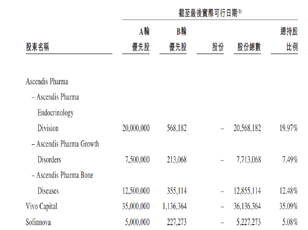 IPO“钉子户” 维昇药业再度递表港交所：核心产品临床数据不及竞品 公司独立性面临挑战  第3张