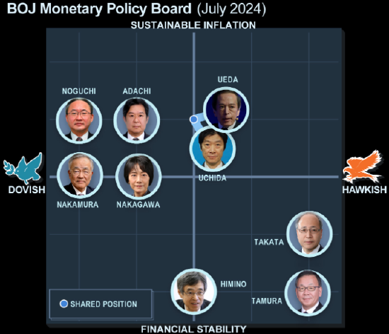 7月加息引发市场巨震后 日本央行将避免货币决策引发意外冲击  第1张