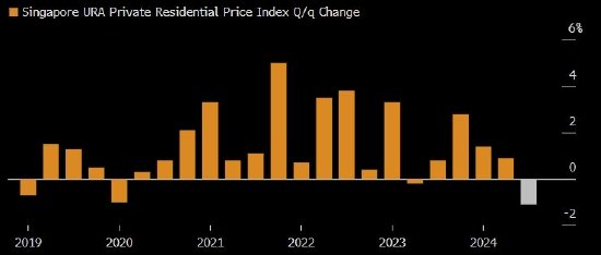 新加坡房价五个季度来首次下跌 限购措施和高利率令楼市降温  第1张