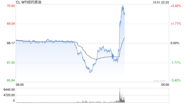 国际油价快速拉升，日内涨超2%！市场消息：白宫称伊朗准备攻击以色列  第2张