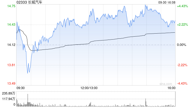 长城汽车9月汽车销量10.84万台 同比下降10.88%  第1张