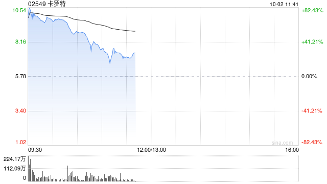 卡罗特首挂上市 股价大涨超72%  第1张