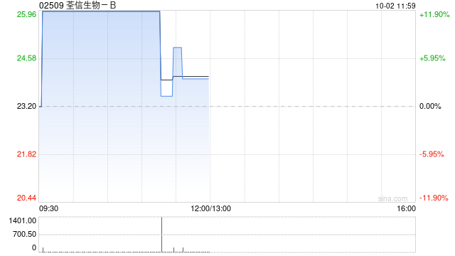 荃信生物-B早盘持续涨逾12% 上半年实现营收4491.9万元