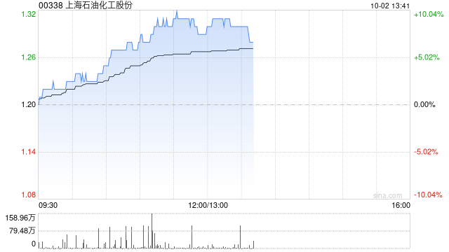 石油股早盘表现强势 上海石化涨近7%中国石化涨超5%