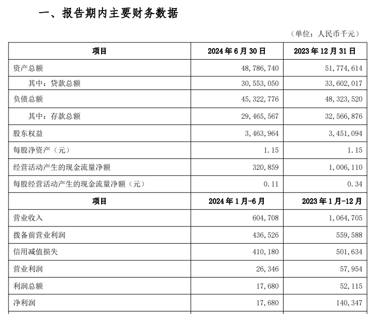 东北首家民营银行亿联银行，能否走出“成长困境”？