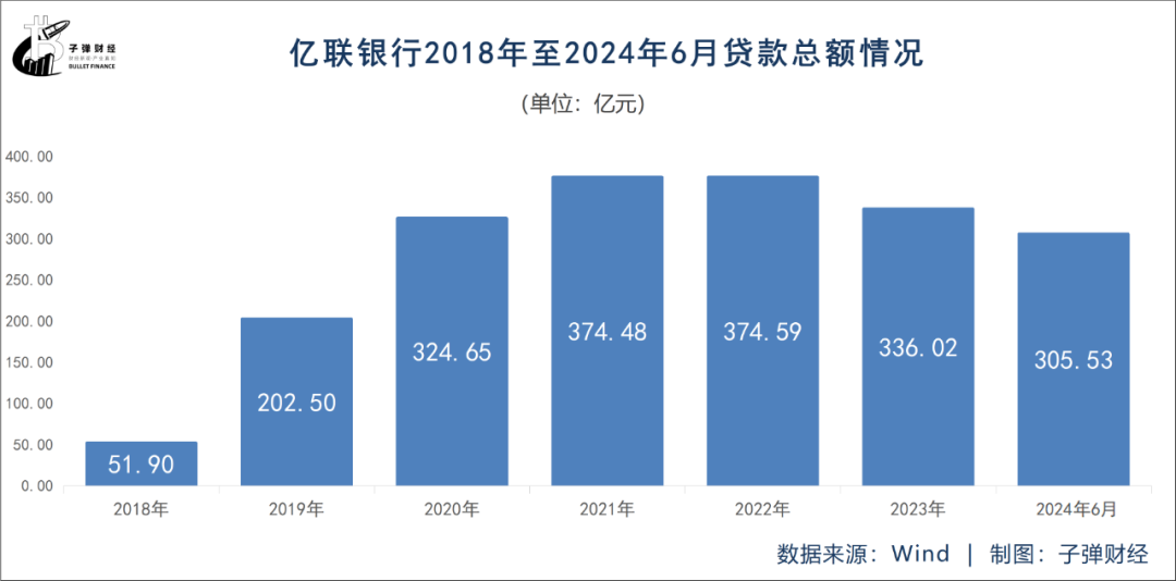 东北首家民营银行亿联银行，能否走出“成长困境”？