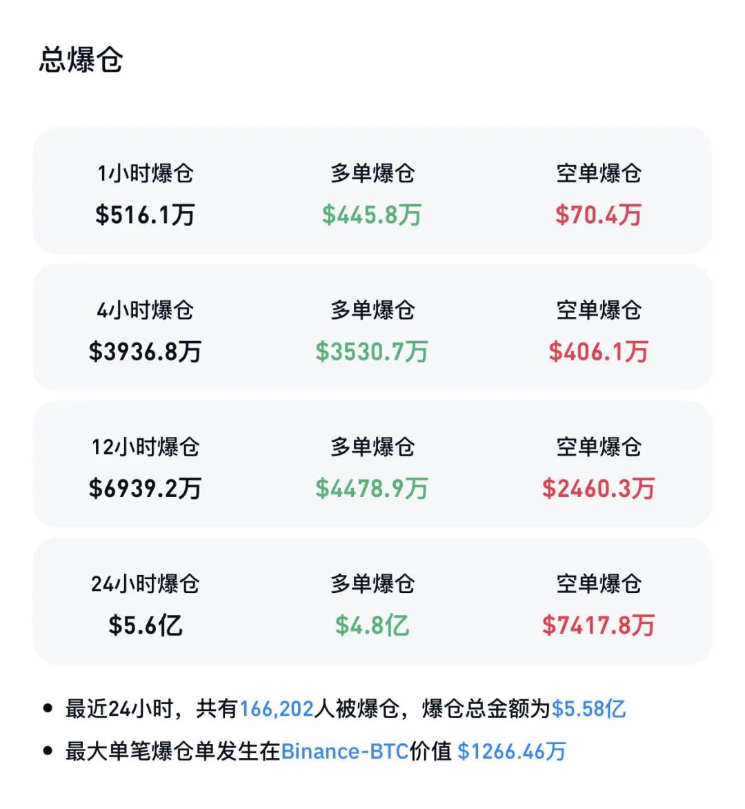 比特币大跌，超16万人爆仓！