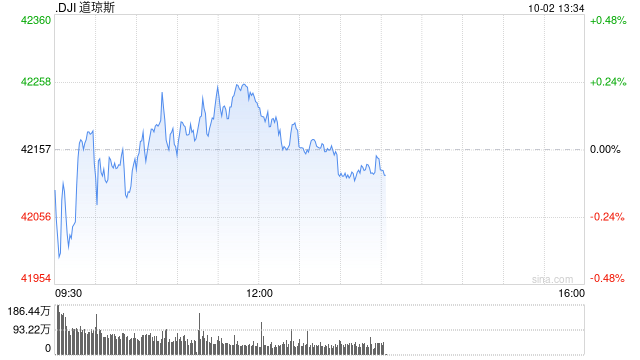 早盘：美股继续下滑 道指下跌0.1%