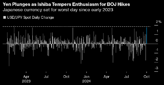 日元创逾两年最大单日跌幅 日本央行行长和新首相齐给加息预期泼冷水  第1张