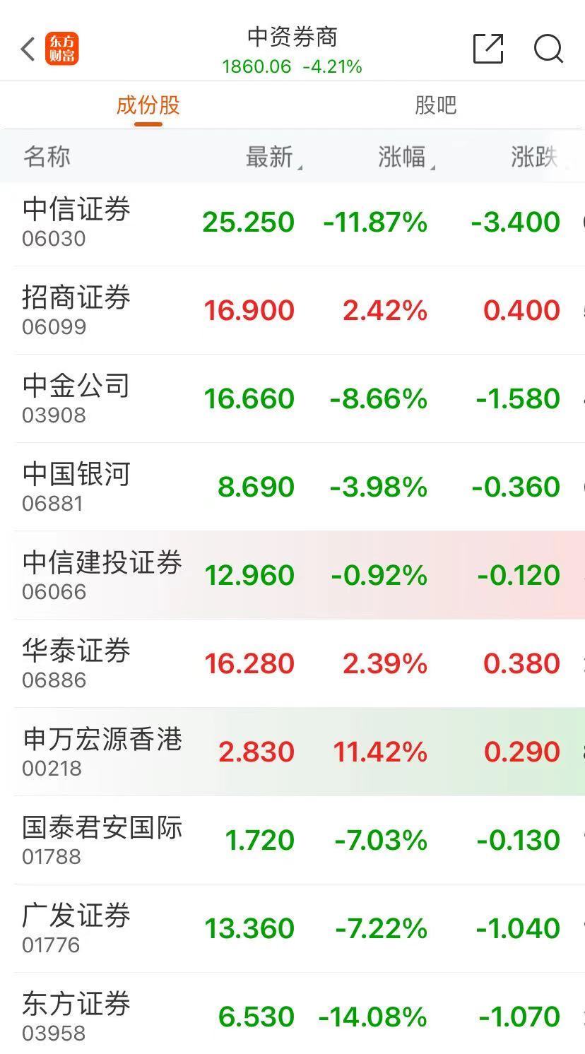 港股回调，恒生科技指数跌近6%，地产股跳水！什么情况？