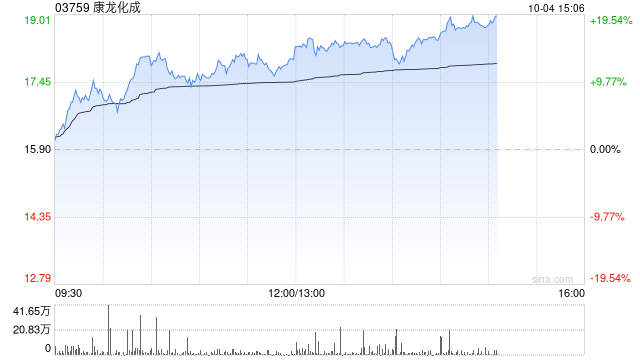 CRO概念股早盘涨幅居前 康龙化成涨超13%泰格医药涨超10%