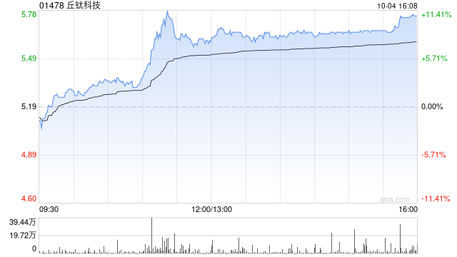 手机产业链午后普涨 丘钛科技涨超8%富智康集团涨超5%  第1张