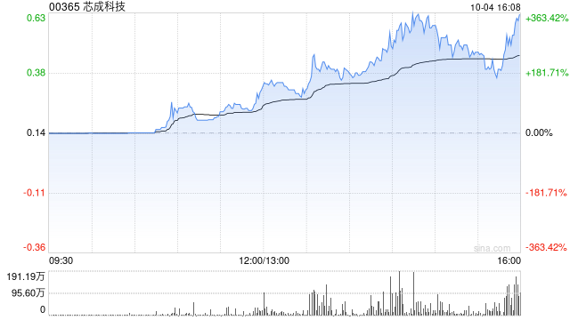 芯成科技盘中拉升 股价现涨逾88%  第1张