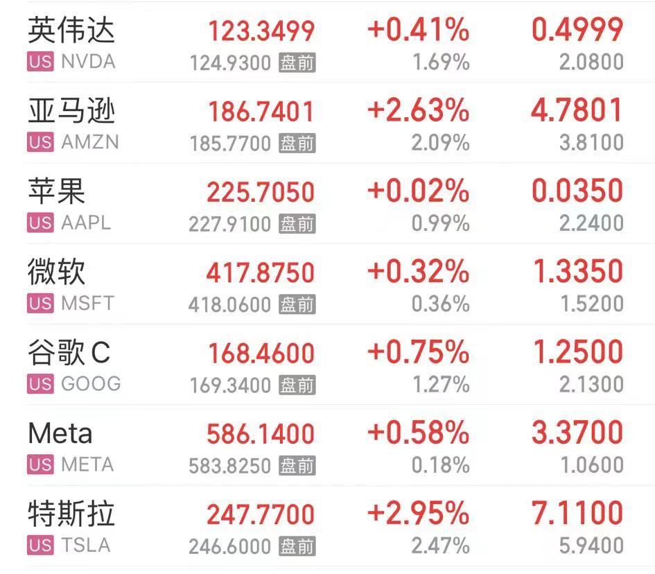 重磅数据公布，纳指涨超1%！白宫发声！美联储公布：巨亏超2000亿美元