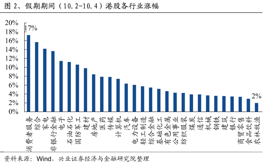 港股，涨幅全球第一！