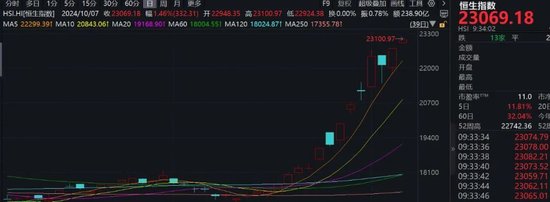 港股再度爆发，恒指大涨超2%！A50直线拉升  第1张