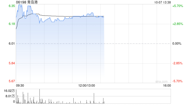 青岛港午后涨近4% 公司重大重组方案获上交所受理  第1张