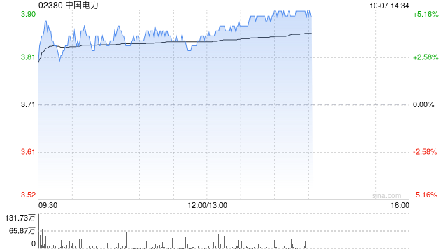 中国电力早盘涨超4% 机构料公司水电分部估值有机会提升