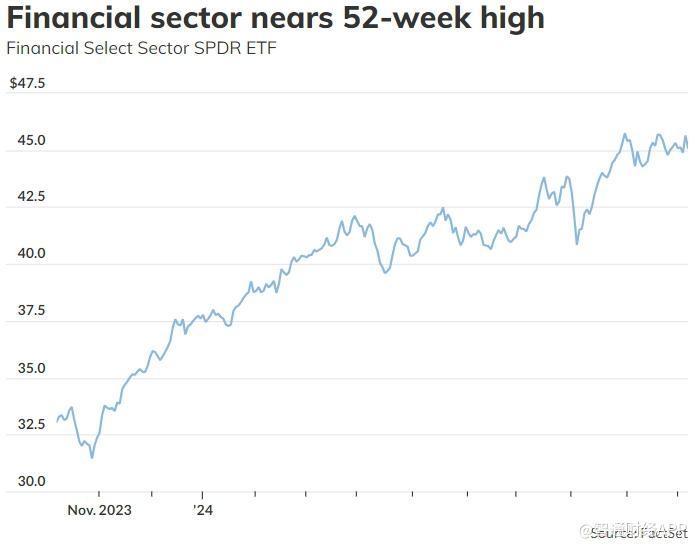 投资者等待华尔街大行财报之际 标普500指数金融板块接近夏季高点  第1张