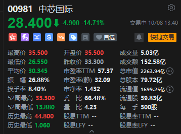 中芯国际成交额已超150亿港元  第1张