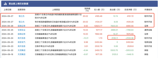 大盘涨到让人头晕目眩，顶级游资们又是如何在暴涨中遨游？  第3张