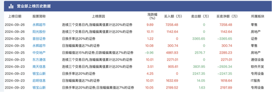 大盘涨到让人头晕目眩，顶级游资们又是如何在暴涨中遨游？  第7张