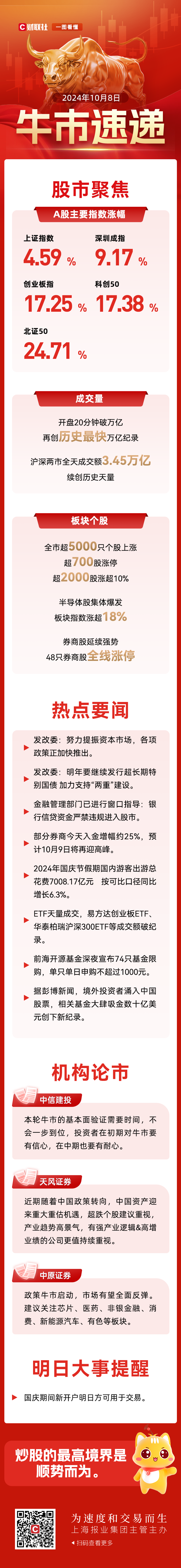 晚报| 巨震！A股各项新纪录纷纷诞生 ！入金潮，预计10月9日将再迎高峰！10月8日影响市场重磅消息汇总  第1张