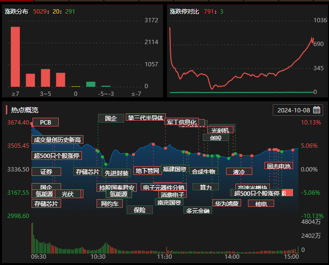 晚报| 巨震！A股各项新纪录纷纷诞生 ！入金潮，预计10月9日将再迎高峰！10月8日影响市场重磅消息汇总  第4张