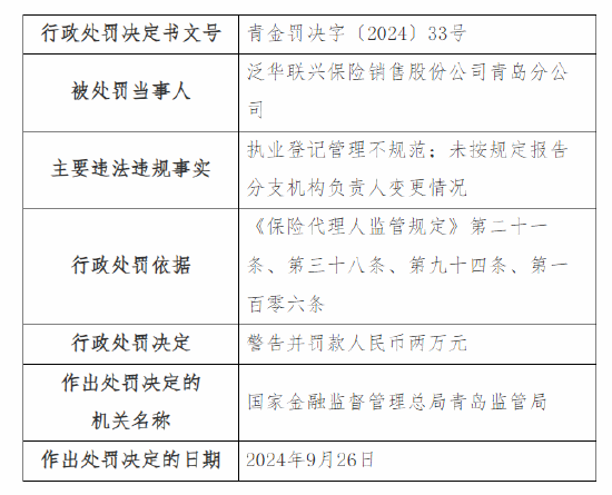 泛华联兴青岛分公司被罚：因执业登记管理不规范 未按规定报告分支机构负责人变更情况  第1张