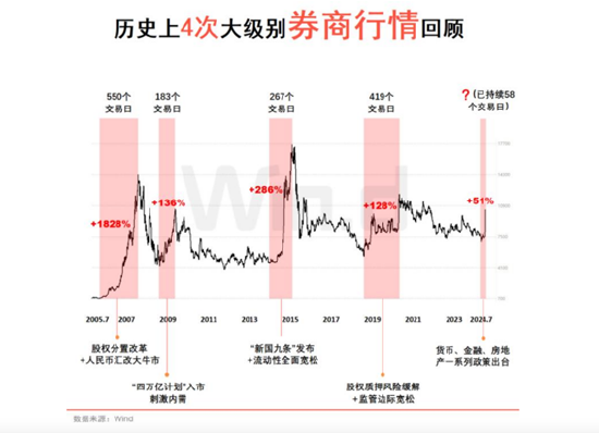 48股牢牢封板，主力狂买600亿元！券商ETF（512000）强势3连板，牛市看券商！  第5张