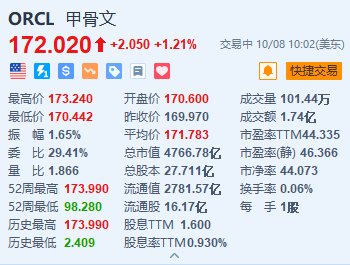 甲骨文涨超1.2% 与亚马逊旗下AWS达成战略合作  第1张