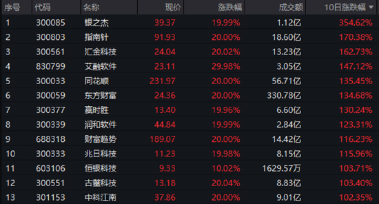 市场最强音？！金融科技大面积涨停，金融科技ETF（159851）斩获三连板，龙头近10日暴涨超354%！  第1张