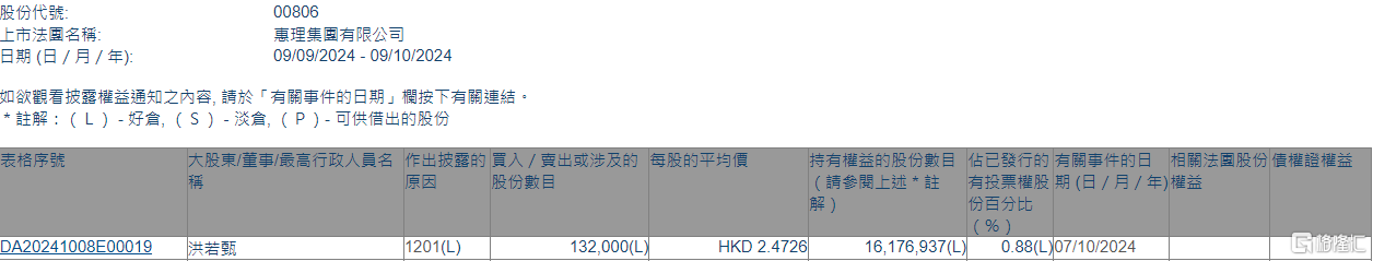 惠理集团(00806.HK)遭执行董事洪若甄减持13.2万股  第1张