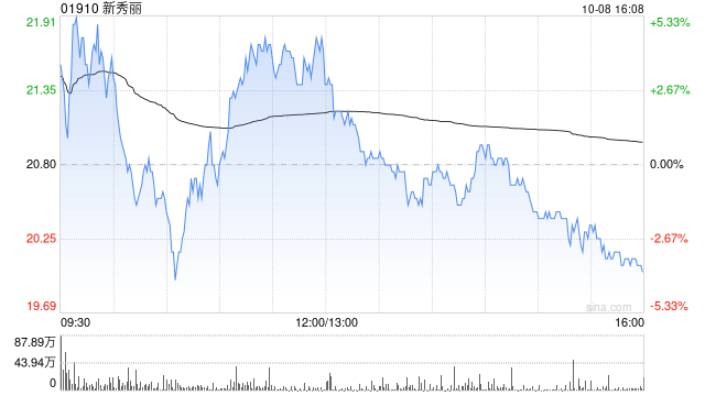 新秀丽10月8日斥资4934.44万港元回购235.38万股  第1张